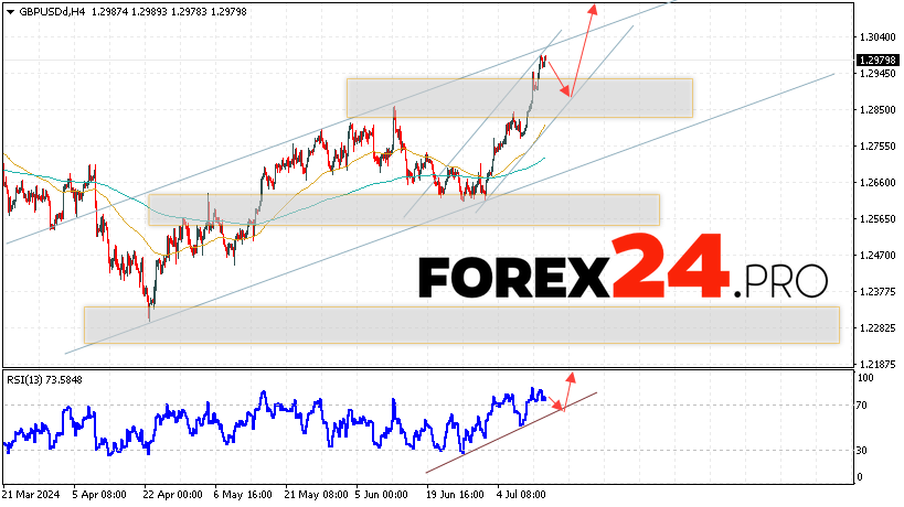 GBP/USD Forecast and Analysis for July 16, 2024