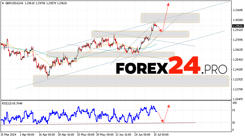 GBP/USD Forecast and Analysis for July 17, 2024