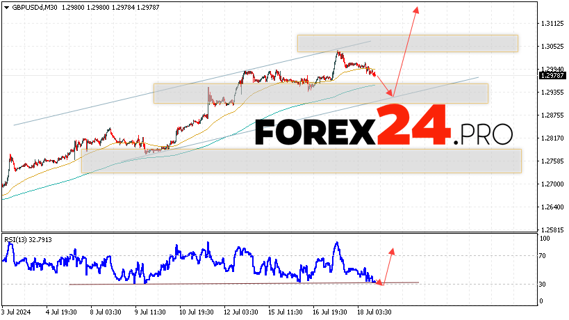 GBP/USD Forecast and Analysis for July 19, 2024