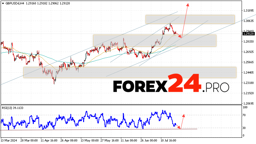 GBP/USD Forecast and Analysis for July 23, 2024