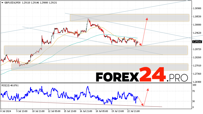 GBP/USD Forecast and Analysis for July 24, 2024