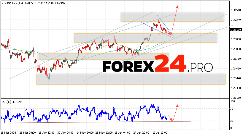 GBP/USD Forecast and Analysis for July 25, 2024