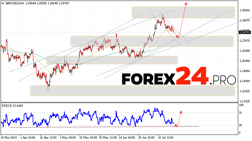 GBP/USD Forecast and Analysis for July 26, 2024