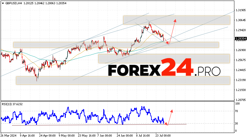 GBP/USD Forecast and Analysis for July 30, 2024