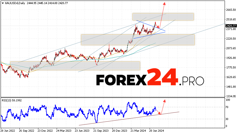 GOLD Forecast and Analysis July 22 — 26, 2024