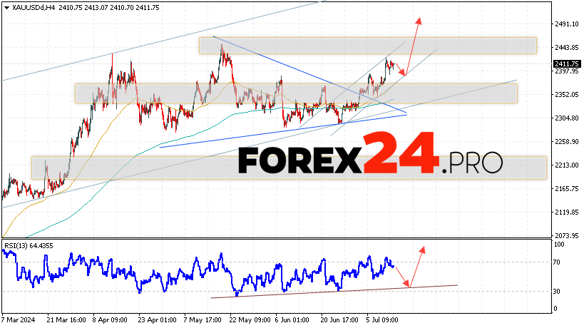 GOLD Forecast and Analysis for July 16, 2024