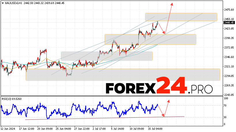 GOLD Forecast and Analysis for July 17, 2024