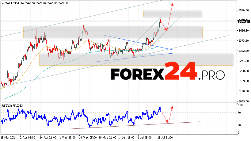 GOLD Forecast and Analysis for July 18, 2024