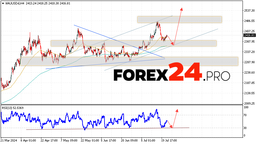 GOLD Forecast and Analysis for July 25, 2024