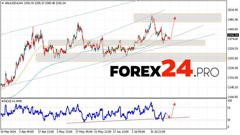 GOLD Forecast and Analysis for July 30, 2024