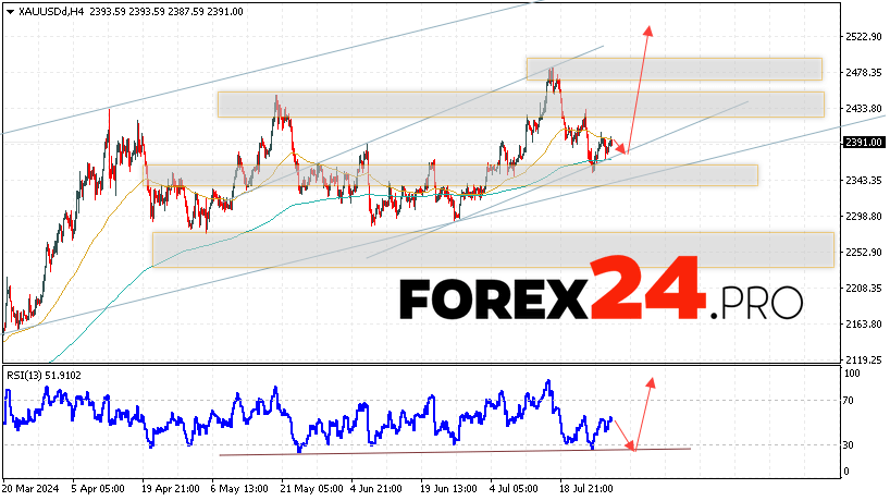 GOLD Forecast and Analysis for July 31, 2024