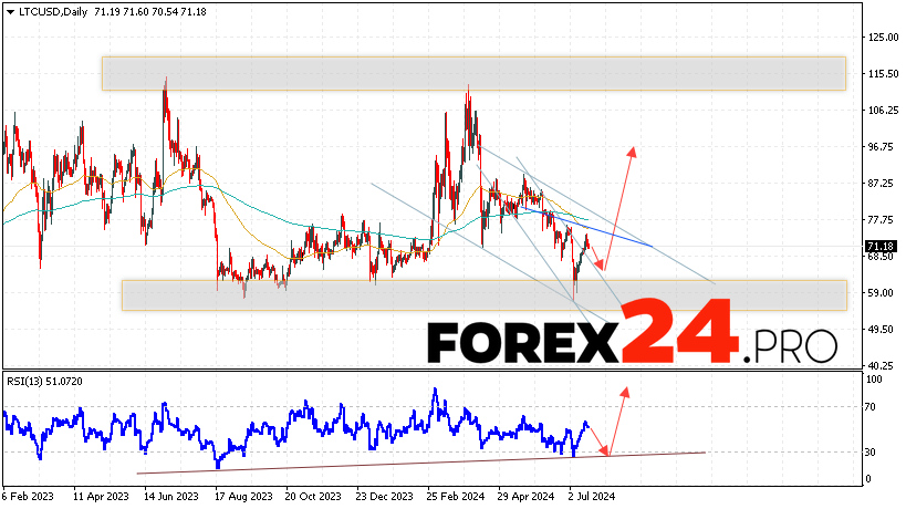 Litecoin Forecast and Analysis July 22 — 26, 2024