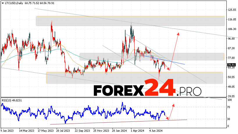 Litecoin Forecast and Analysis July 29 — August 2, 2024