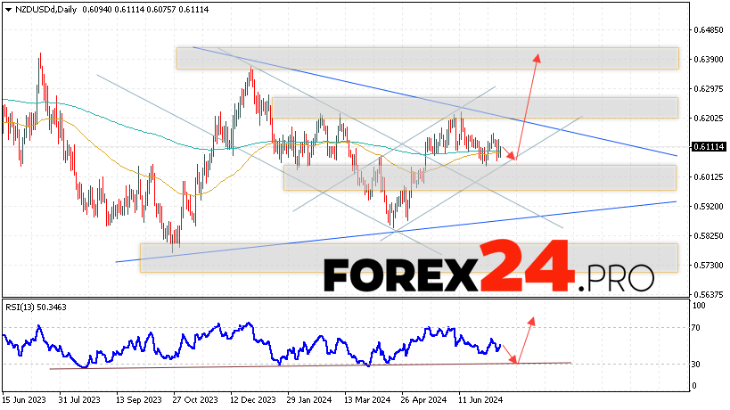 NZD/USD Forecast and Analysis July 15 — 19, 2024