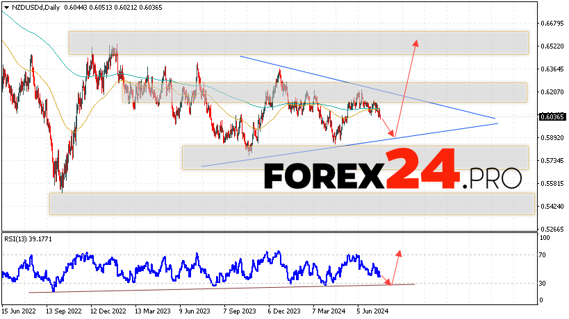 NZD/USD Forecast and Analysis July 22 — 26, 2024