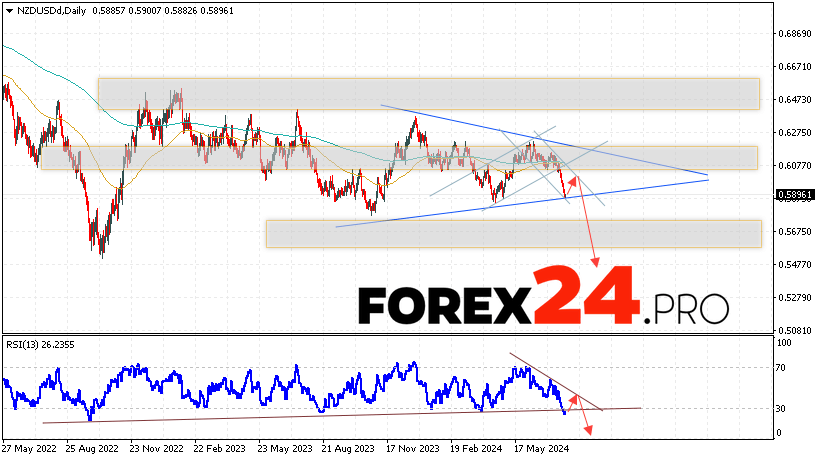 NZD/USD Forecast and Analysis July 29 — August 2, 2024