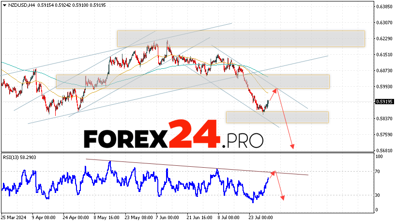 NZDUSD Forecast and Analysis for August 1, 2024