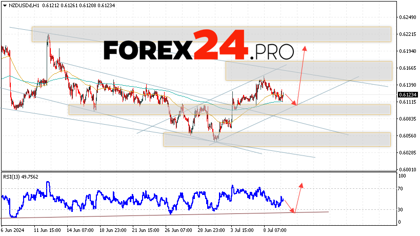 NZDUSD Forecast and Analysis for July 10, 2024