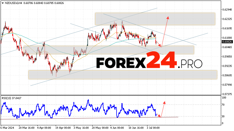 NZDUSD Forecast and Analysis for July 11, 2024