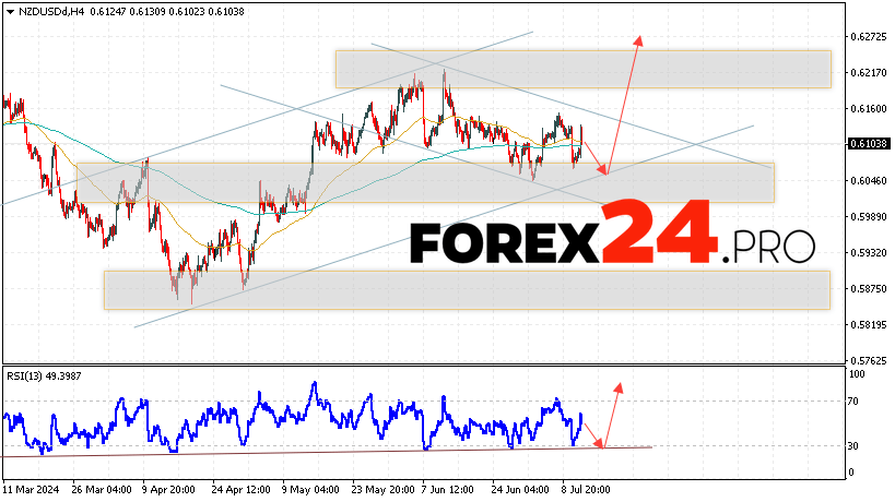 NZDUSD Forecast and Analysis for July 12, 2024