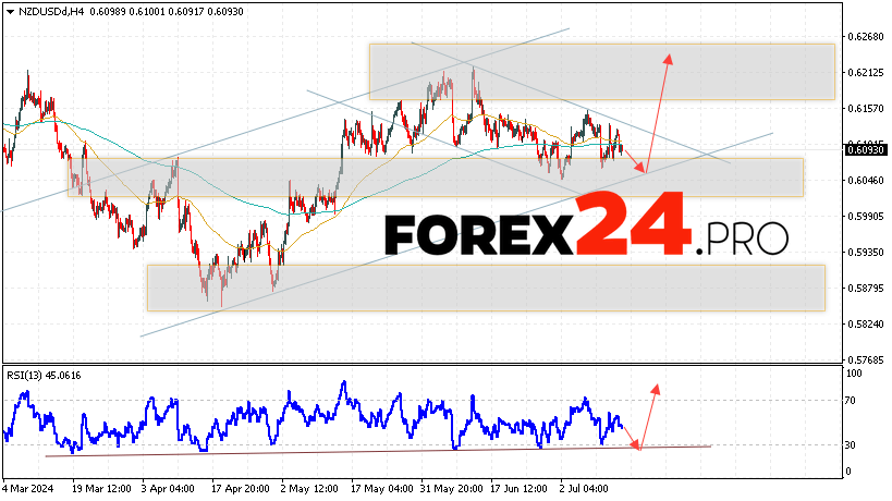 NZDUSD Forecast and Analysis for July 16, 2024