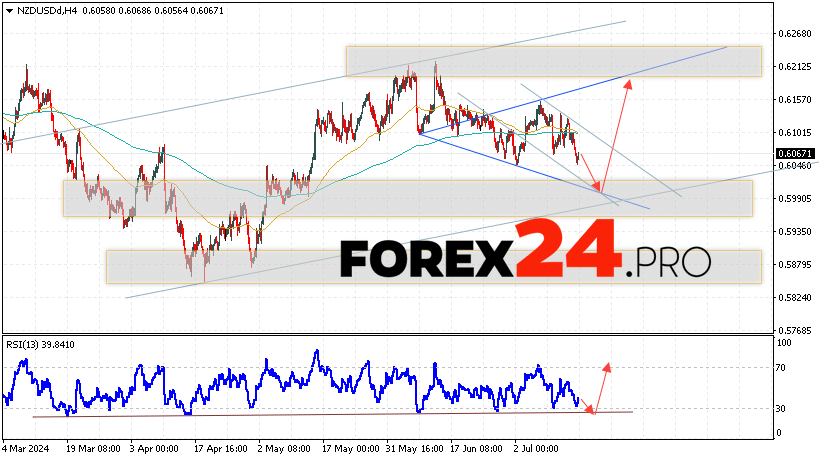 NZDUSD Forecast and Analysis for July 17, 2024