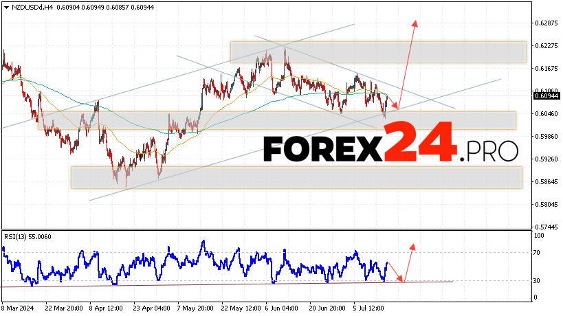 NZDUSD Forecast and Analysis for July 18, 2024