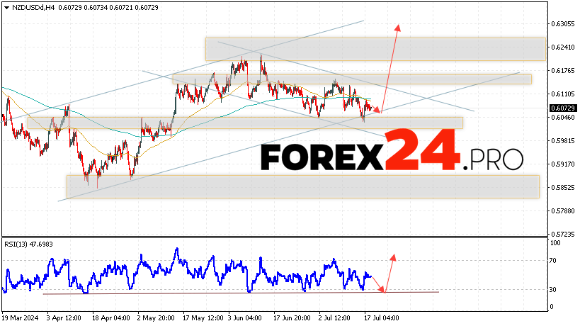 NZDUSD Forecast and Analysis for July 19, 2024