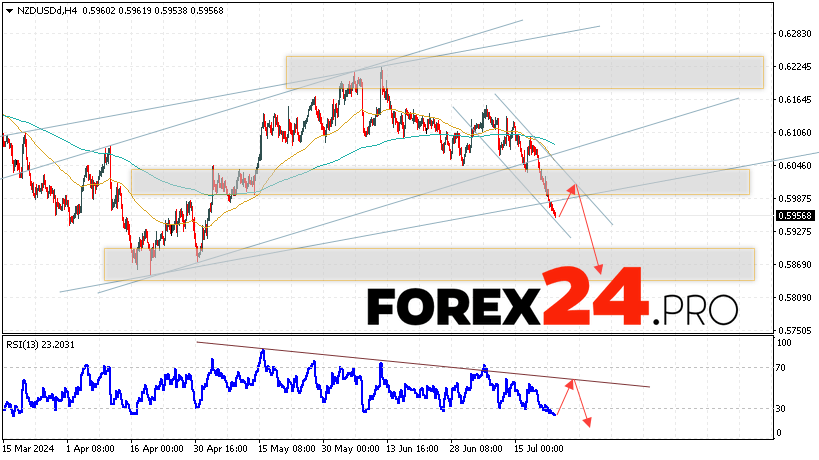 NZDUSD Forecast and Analysis for July 24, 2024