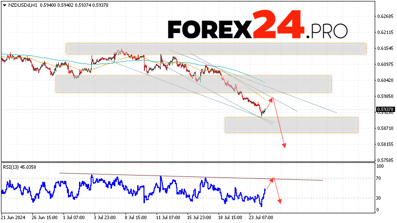 NZDUSD Forecast and Analysis for July 25, 2024