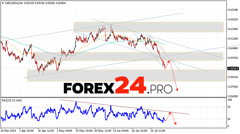 NZDUSD Forecast and Analysis for July 26, 2024