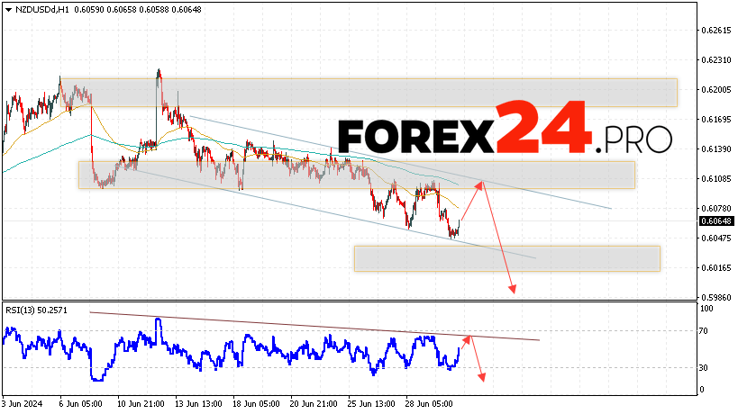 NZDUSD Forecast and Analysis for July 3, 2024