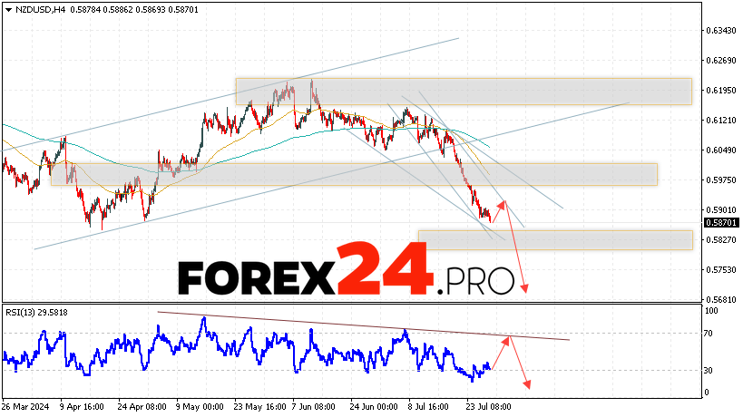 NZDUSD Forecast and Analysis for July 30, 2024