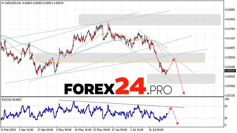 NZDUSD Forecast and Analysis for July 31, 2024