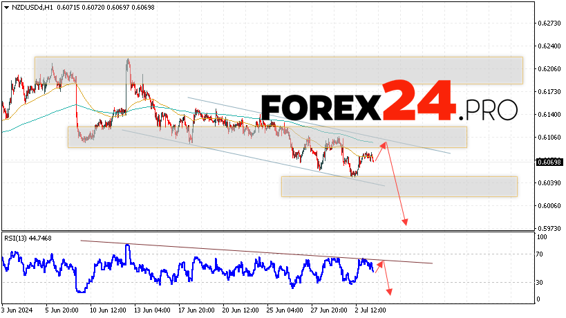 NZDUSD Forecast and Analysis for July 4, 2024