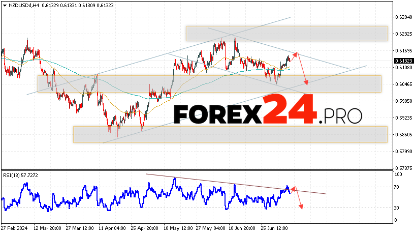 NZDUSD Forecast and Analysis for July 9, 2024