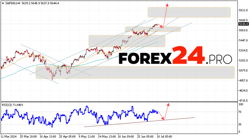 S&P 500 Forecast and Analysis July 11, 2024