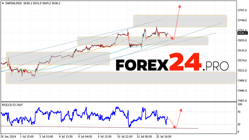 S&P 500 Forecast and Analysis July 17, 2024