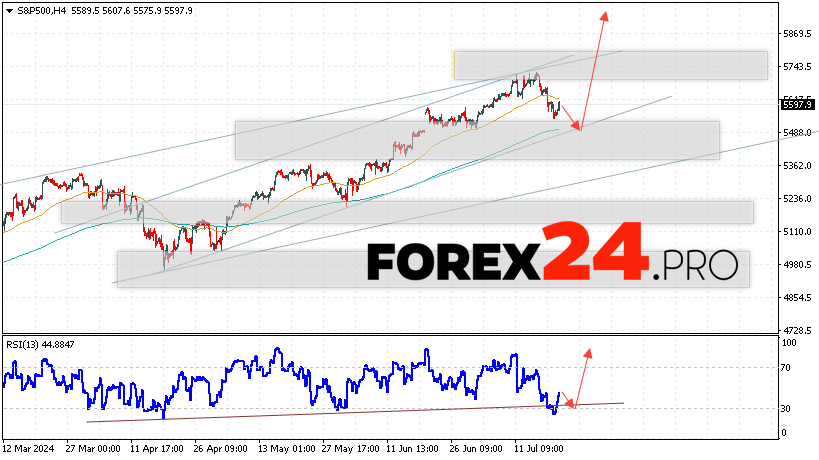 S&P 500 Forecast and Analysis July 23, 2024