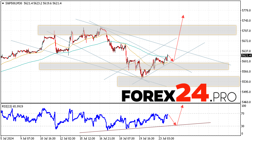 S&P 500 Forecast and Analysis July 24, 2024