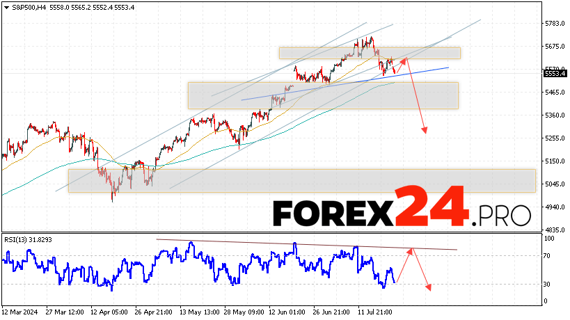 S&P 500 Forecast and Analysis for July 25, 2024