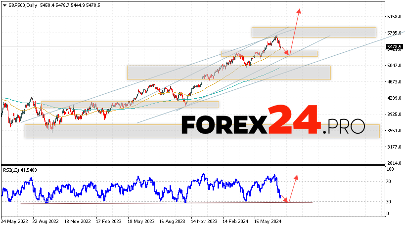 S&P 500 stock index Forecast July 29 — August 2, 2024