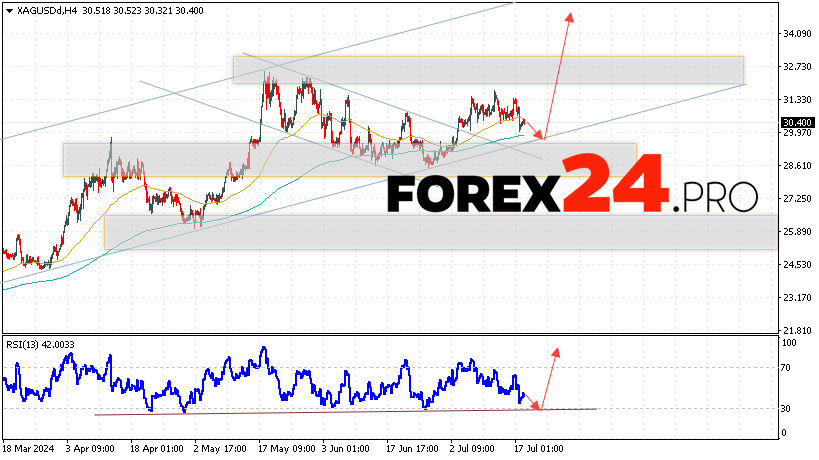 Silver Forecast XAGUSD for July 19, 2024