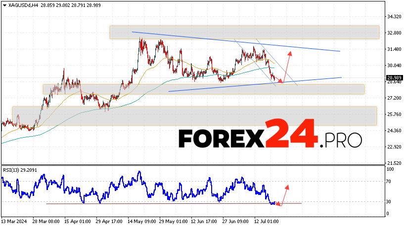 Silver Forecast XAGUSD for July 23, 2024