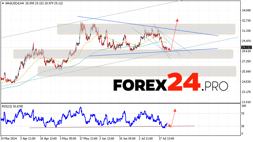 Silver Forecast XAGUSD for July 24, 2024