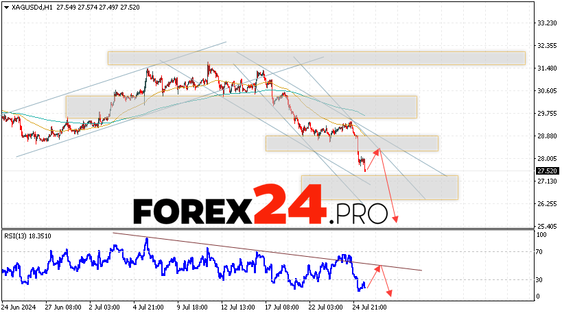 Silver Forecast XAGUSD for July 26, 2024