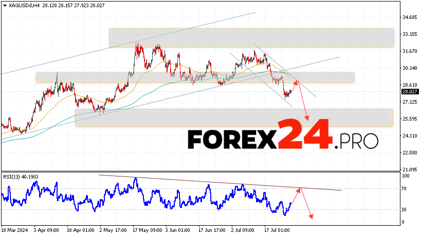 Silver Forecast XAGUSD for July 30, 2024