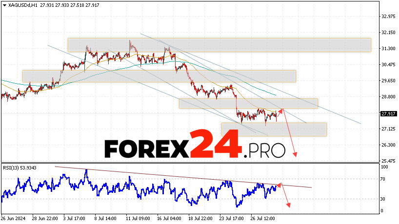 Silver Forecast XAGUSD for July 31, 2024