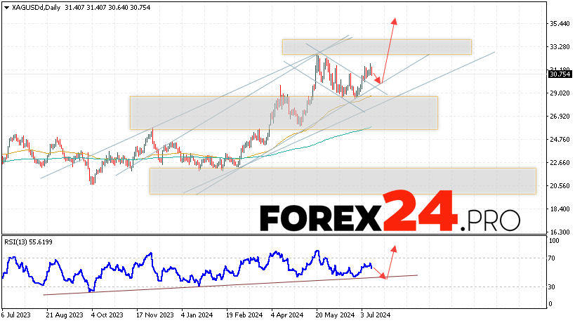 Silver Forecast and Analysis July 15 — 19, 2024