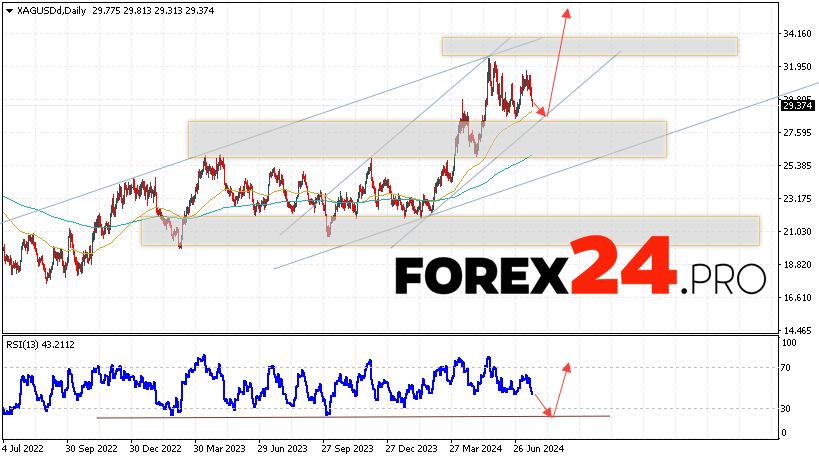 Silver Forecast and Analysis July 22 — 26, 2024